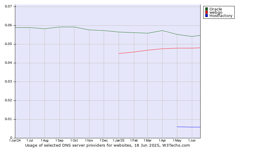 Historical trends in the usage of Oracle vs. webgo vs. Hostfactory