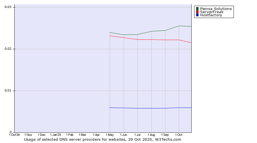 Historical trends in the usage of Piensa Solutions vs. ServerFreak vs. Hostfactory