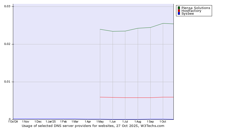 Historical trends in the usage of Piensa Solutions vs. Hostfactory vs. Sysbee