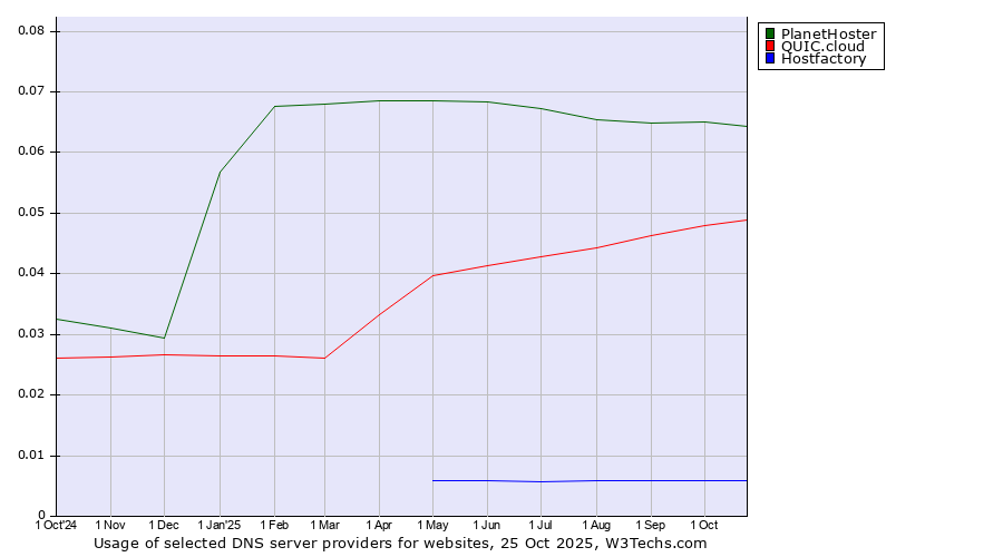 Historical trends in the usage of PlanetHoster vs. QUIC.cloud vs. Hostfactory