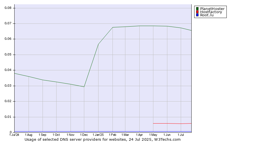 Historical trends in the usage of PlanetHoster vs. Hostfactory vs. Root.lu