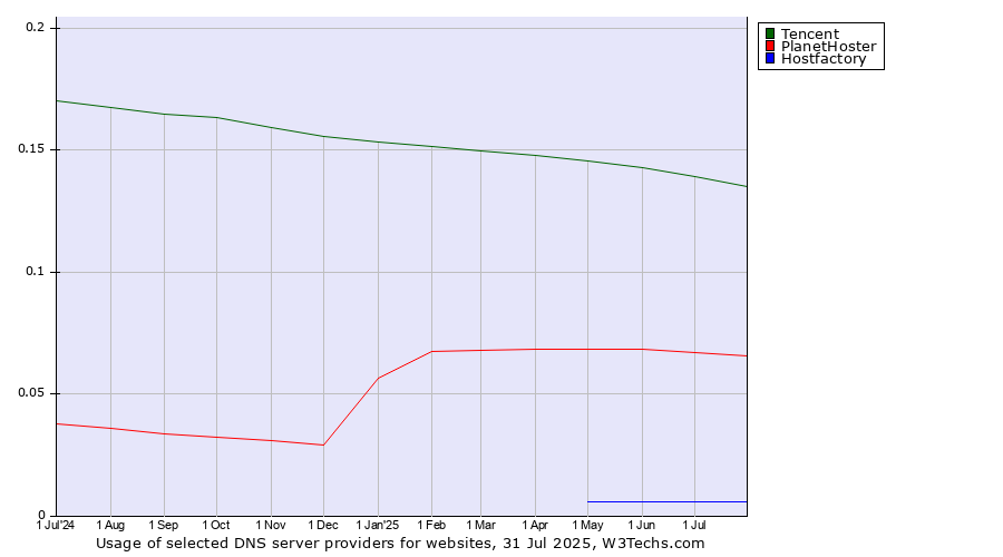 Historical trends in the usage of Tencent vs. PlanetHoster vs. Hostfactory