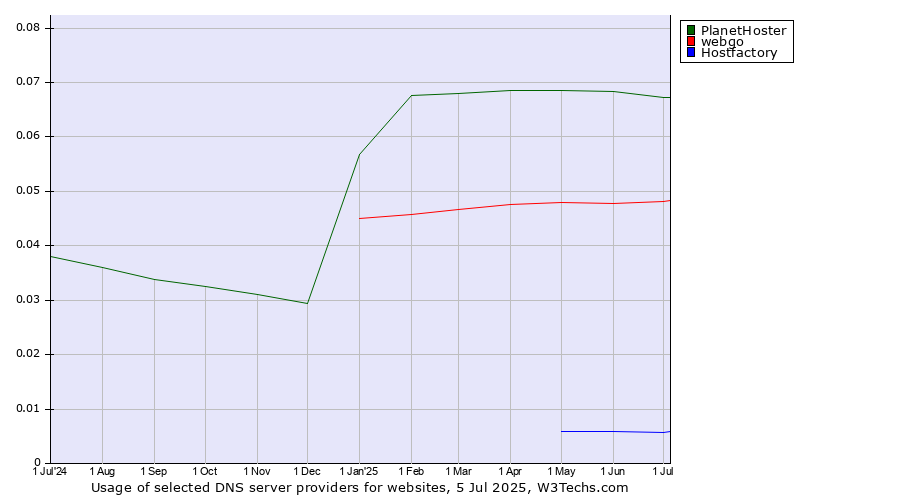 Historical trends in the usage of PlanetHoster vs. webgo vs. Hostfactory