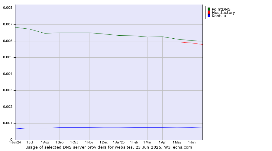 Historical trends in the usage of PointDNS vs. Hostfactory vs. Root.lu