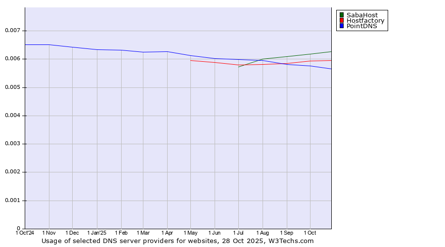 Historical trends in the usage of SabaHost vs. Hostfactory vs. PointDNS