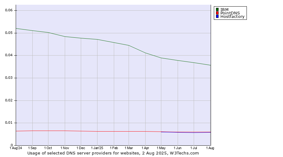 Historical trends in the usage of IBM vs. PointDNS vs. Hostfactory