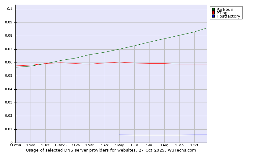 Historical trends in the usage of Porkbun vs. PTisp vs. Hostfactory