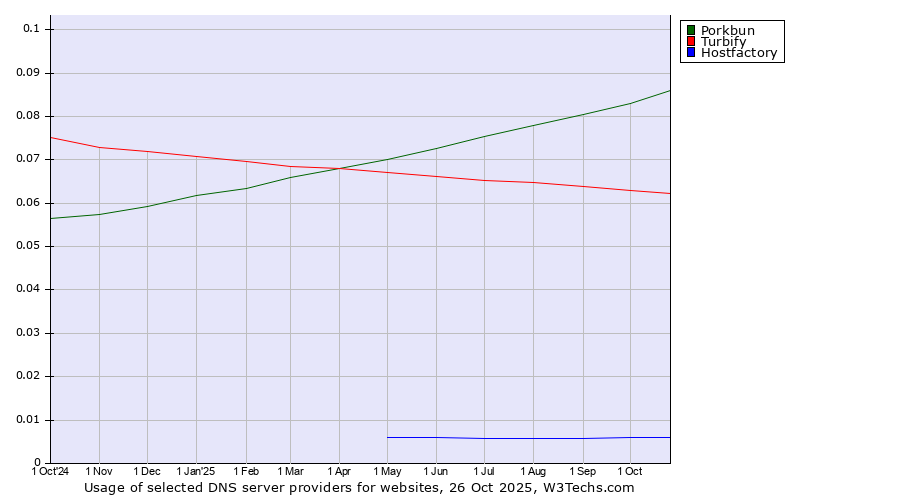 Historical trends in the usage of Porkbun vs. Turbify vs. Hostfactory