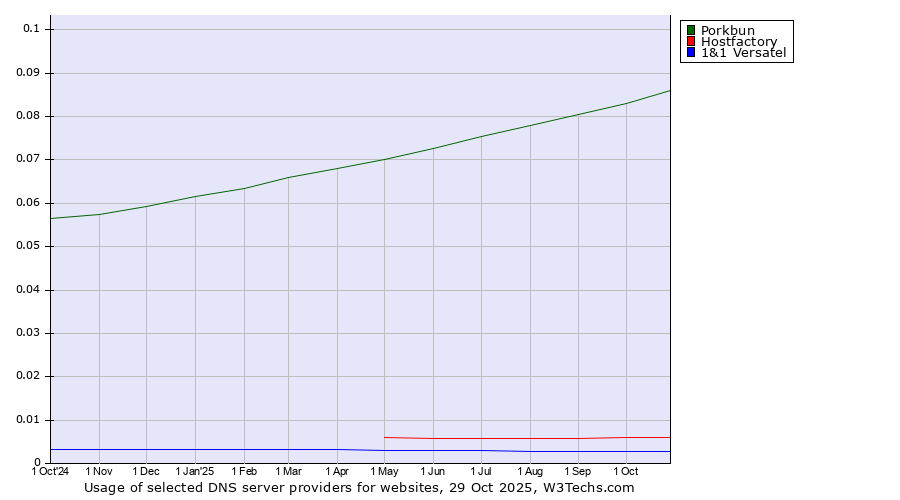 Historical trends in the usage of Porkbun vs. Hostfactory vs. 1&1 Versatel