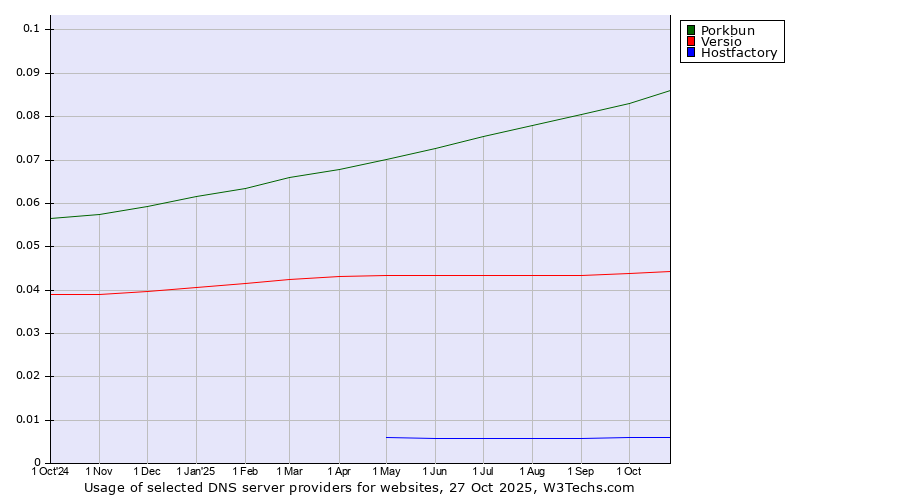 Historical trends in the usage of Porkbun vs. Versio vs. Hostfactory