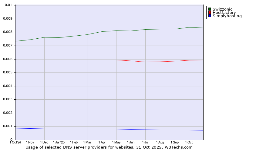 Historical trends in the usage of Swizzonic vs. Hostfactory vs. Simplyhosting