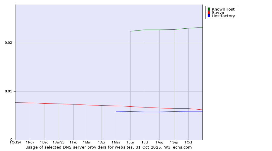 Historical trends in the usage of KnownHost vs. Savvii vs. Hostfactory