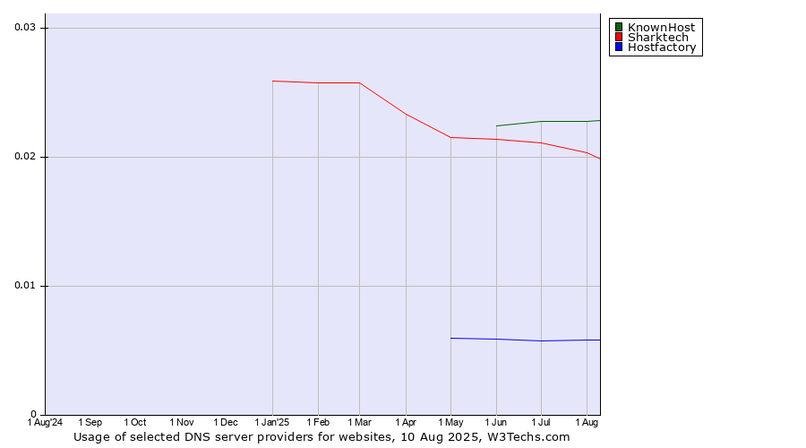 Historical trends in the usage of KnownHost vs. Sharktech vs. Hostfactory