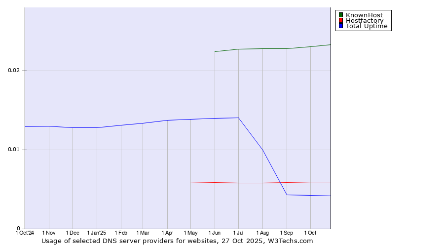 Historical trends in the usage of KnownHost vs. Hostfactory vs. Total Uptime