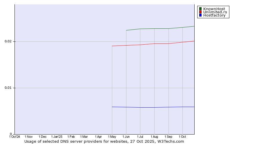 Historical trends in the usage of KnownHost vs. Unlimited.rs vs. Hostfactory