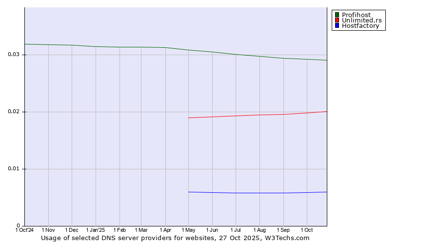 Historical trends in the usage of Profihost vs. Unlimited.rs vs. Hostfactory