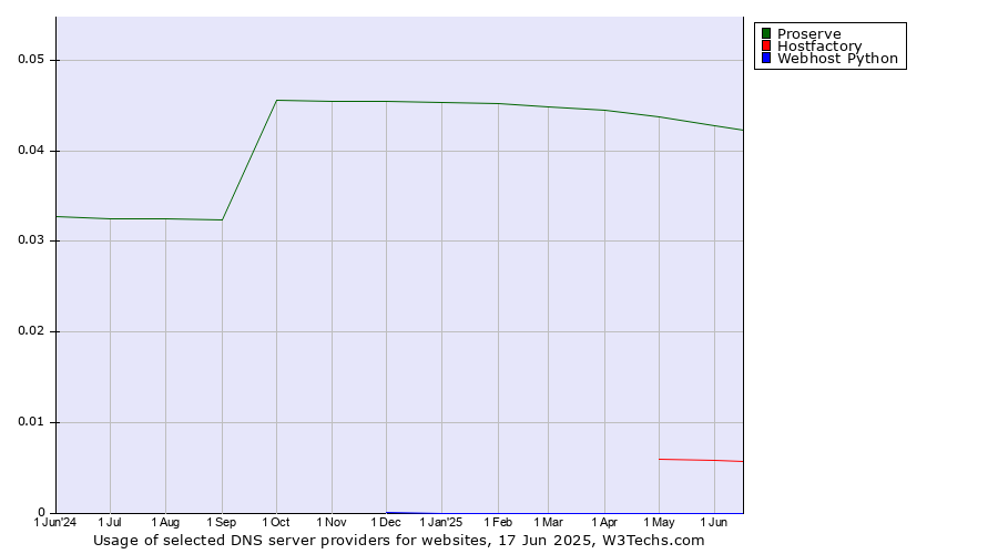 Historical trends in the usage of Proserve vs. Hostfactory vs. Webhost Python