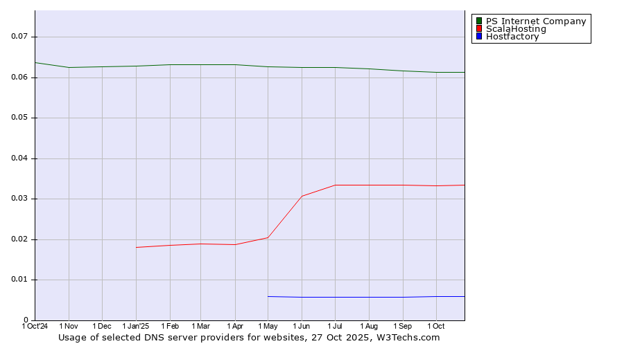 Historical trends in the usage of PS Internet Company vs. ScalaHosting vs. Hostfactory