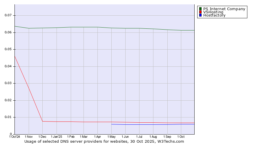 Historical trends in the usage of PS Internet Company vs. VSHosting vs. Hostfactory