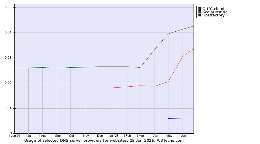Historical trends in the usage of QUIC.cloud vs. ScalaHosting vs. Hostfactory