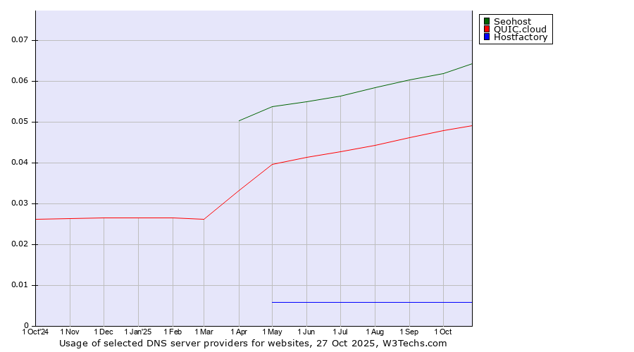 Historical trends in the usage of Seohost vs. QUIC.cloud vs. Hostfactory