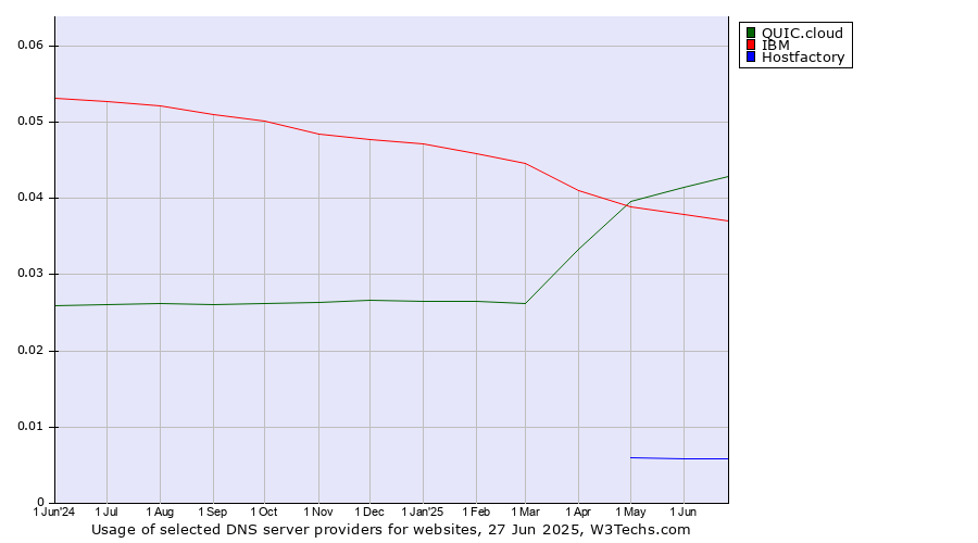 Historical trends in the usage of QUIC.cloud vs. IBM vs. Hostfactory
