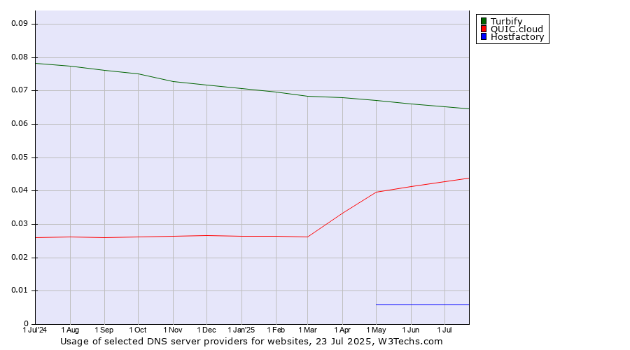 Historical trends in the usage of Turbify vs. QUIC.cloud vs. Hostfactory