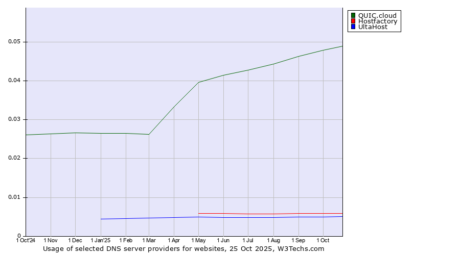Historical trends in the usage of QUIC.cloud vs. Hostfactory vs. UltaHost
