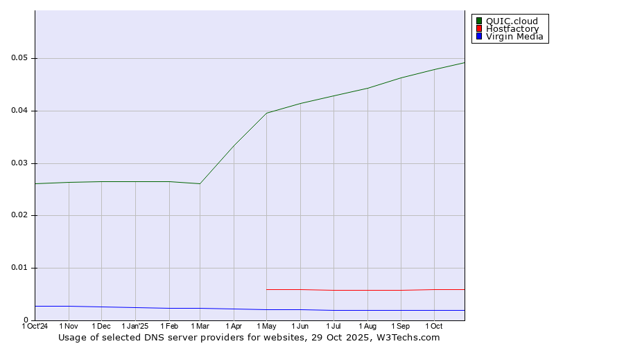 Historical trends in the usage of QUIC.cloud vs. Hostfactory vs. Virgin Media