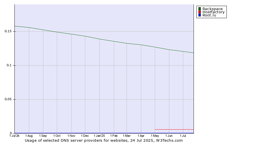Historical trends in the usage of Rackspace vs. Hostfactory vs. Root.lu