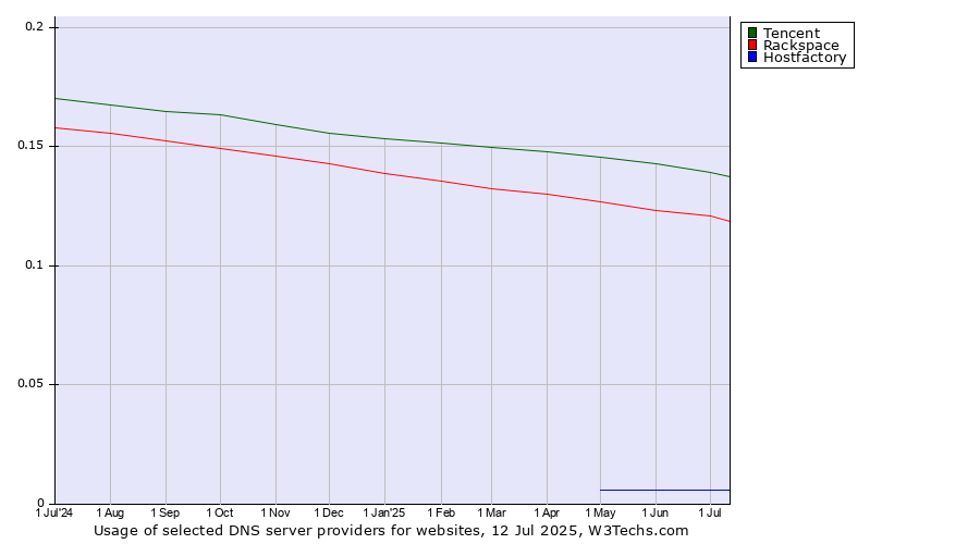Historical trends in the usage of Tencent vs. Rackspace vs. Hostfactory