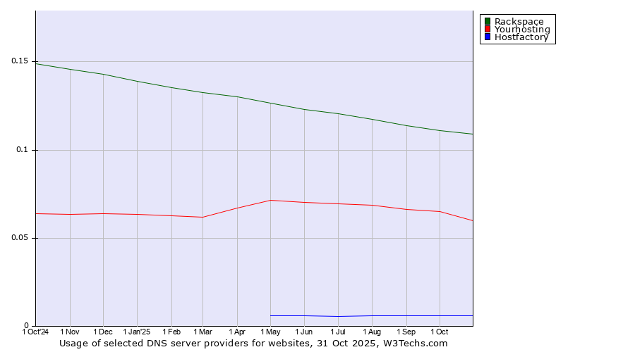 Historical trends in the usage of Rackspace vs. Yourhosting vs. Hostfactory