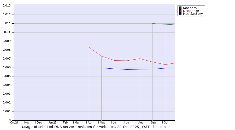 Historical trends in the usage of Radcom vs. RcodeZero vs. Hostfactory
