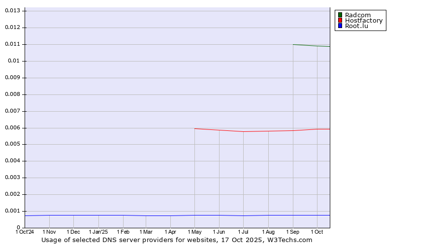 Historical trends in the usage of Radcom vs. Hostfactory vs. Root.lu