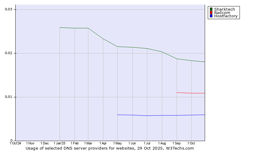 Historical trends in the usage of Sharktech vs. Radcom vs. Hostfactory