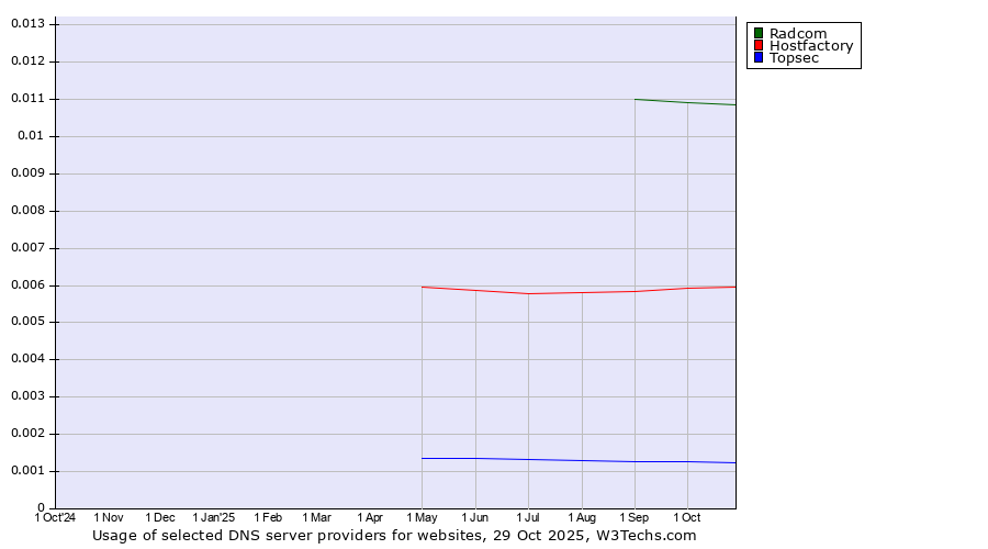 Historical trends in the usage of Radcom vs. Hostfactory vs. Topsec