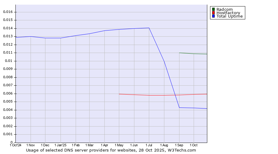 Historical trends in the usage of Radcom vs. Hostfactory vs. Total Uptime