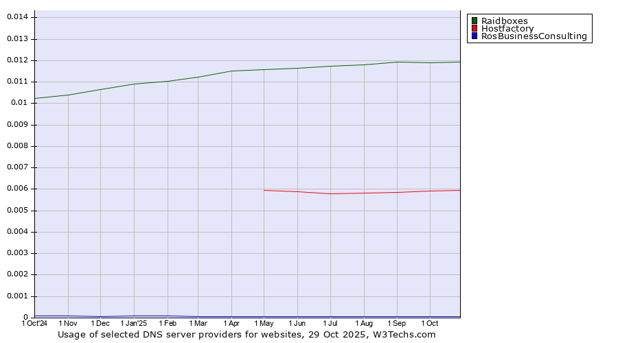 Historical trends in the usage of Raidboxes vs. Hostfactory vs. RosBusinessConsulting