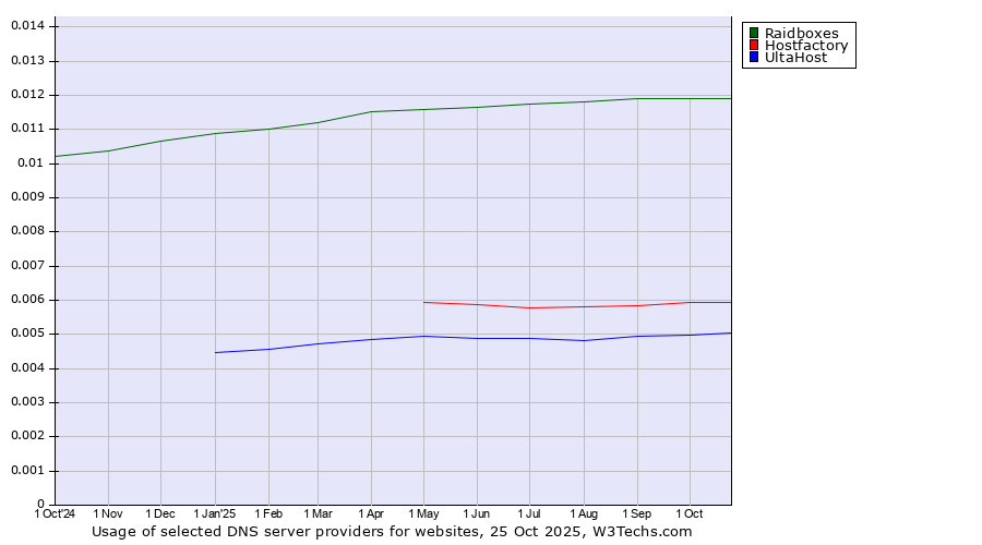 Historical trends in the usage of Raidboxes vs. Hostfactory vs. UltaHost