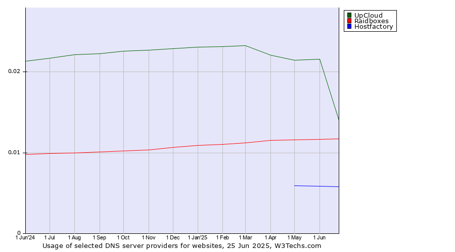 Historical trends in the usage of UpCloud vs. Raidboxes vs. Hostfactory