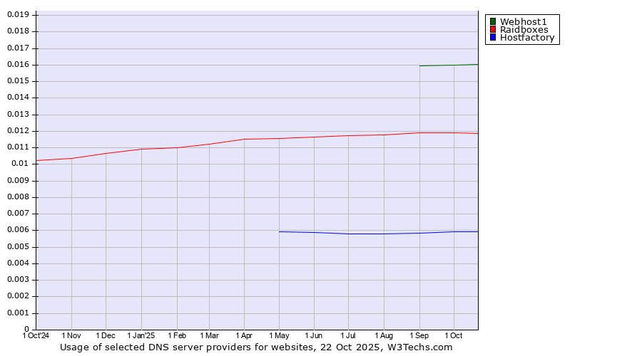 Historical trends in the usage of Webhost1 vs. Raidboxes vs. Hostfactory