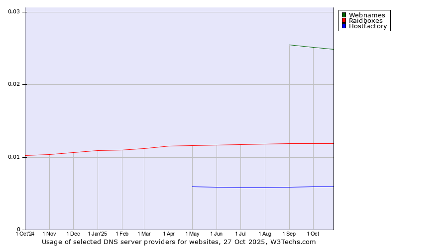 Historical trends in the usage of Webnames vs. Raidboxes vs. Hostfactory