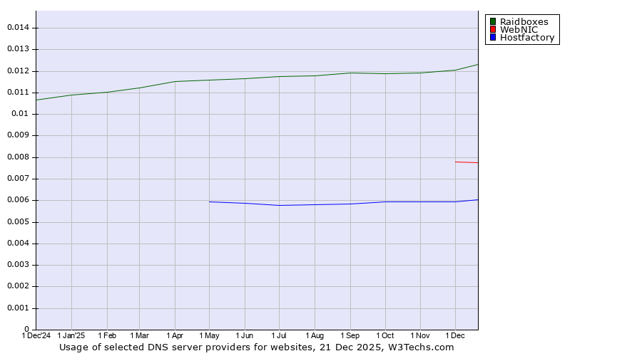 Historical trends in the usage of Raidboxes vs. WebNIC vs. Hostfactory