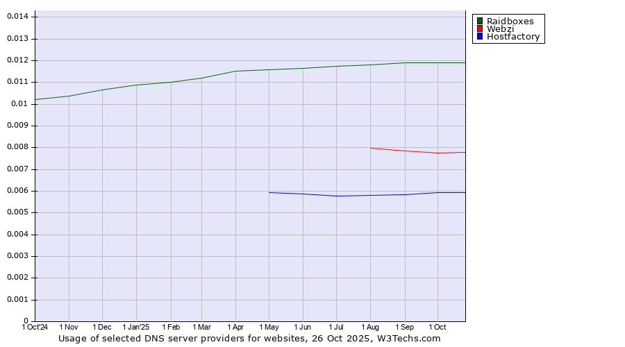 Historical trends in the usage of Raidboxes vs. Webzi vs. Hostfactory