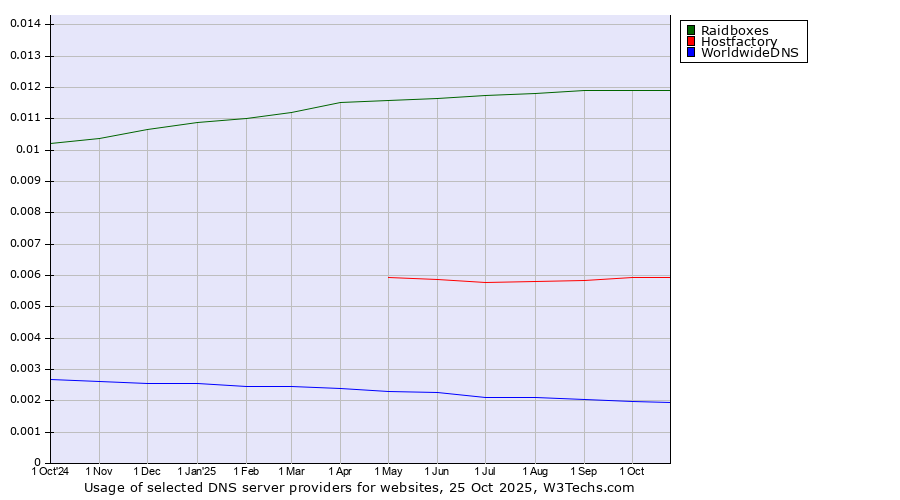 Historical trends in the usage of Raidboxes vs. Hostfactory vs. WorldwideDNS