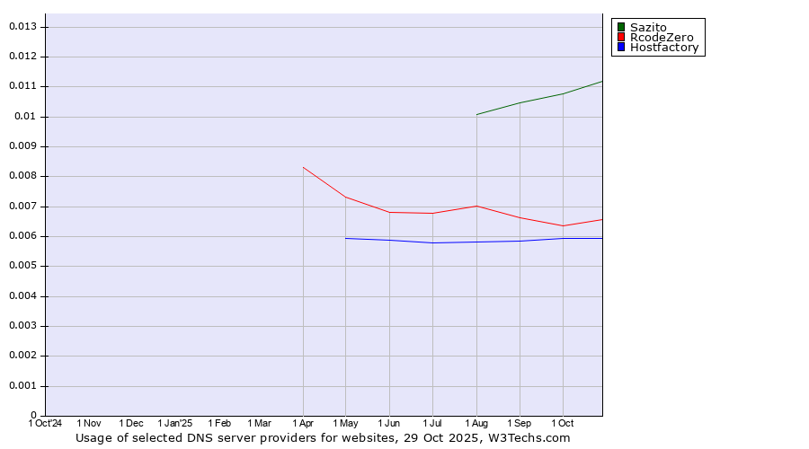 Historical trends in the usage of Sazito vs. RcodeZero vs. Hostfactory