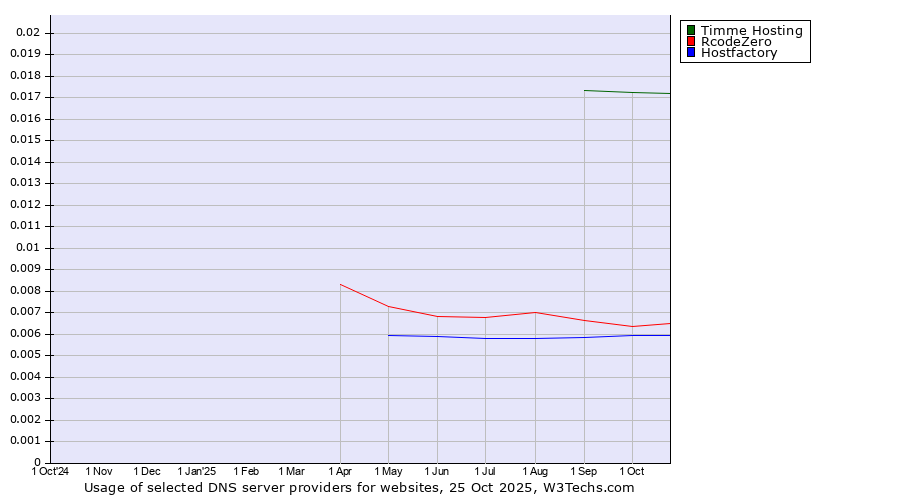 Historical trends in the usage of Timme Hosting vs. RcodeZero vs. Hostfactory