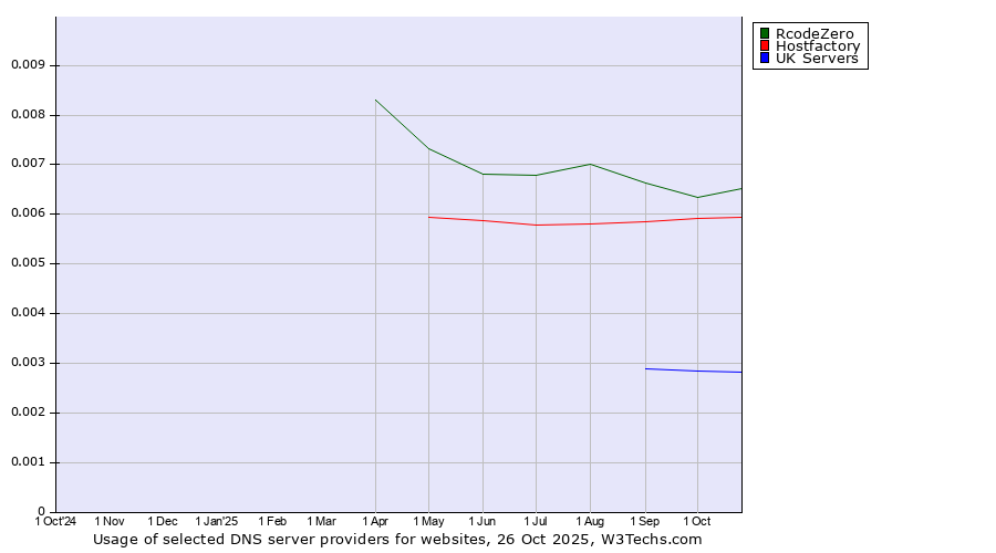 Historical trends in the usage of RcodeZero vs. Hostfactory vs. UK Servers