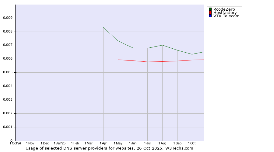 Historical trends in the usage of RcodeZero vs. Hostfactory vs. VTX Telecom