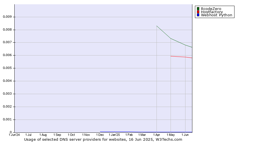 Historical trends in the usage of RcodeZero vs. Hostfactory vs. Webhost Python